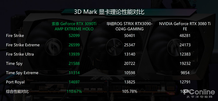 索泰rtx3090tiampextremeholo显卡评测外观亮眼的非公卡皇