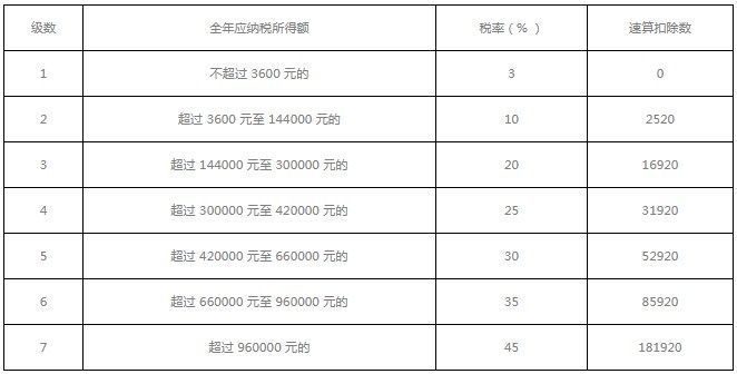 个人所得税怎么计算出来的个人所得税税率表2022计算公式