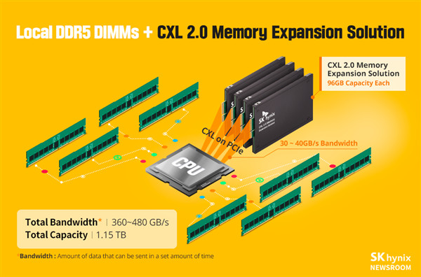 容量轻松超越1tbsk海力士发布cxl标准ddr5内存