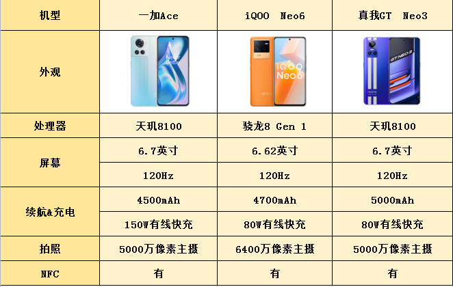 暑期购机怎么选？不妨看下这三台性能旗舰手机 一加Ace、iQOO Neo6、真我GT Neo3