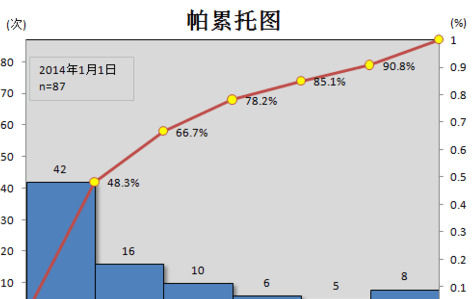 excel2007制作帕累托图的使用方法