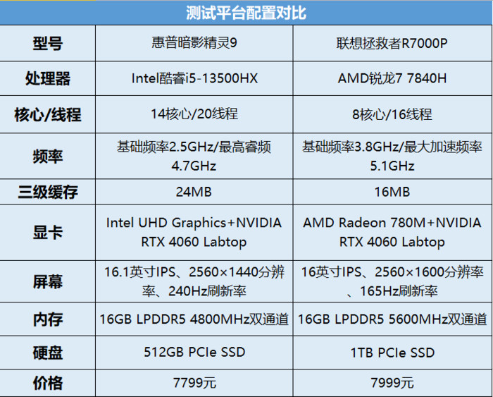 i5-13500HX 硬剛 R7 7840H，RTX 4060本的“核芯”PK(圖4)