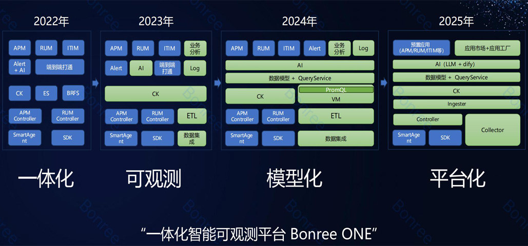 ݷBonree ONE 2025棬ܿɹ۲ʱ