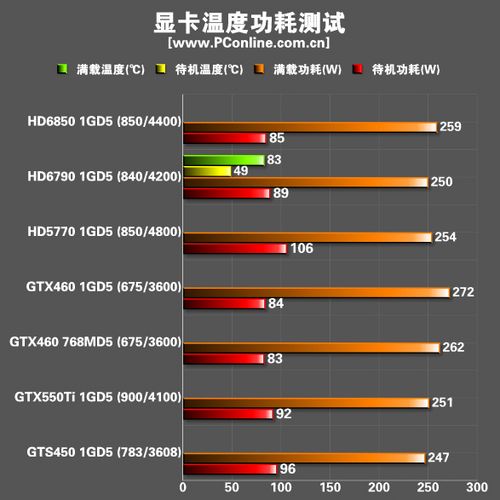 测试成绩 hd6790显卡的功耗控制十分出色,满载平台功耗与同样为