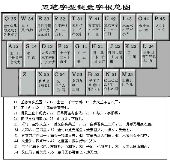 五笔输入法用户绝对不会感到陌生的五笔词根表