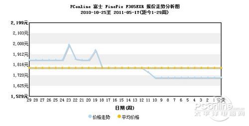 富士F305EXR价格走势图