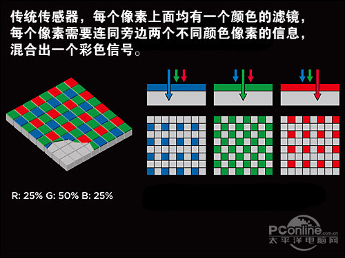 传统传感器的成像原理