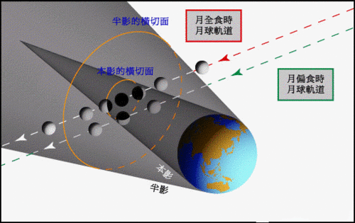 然而,在漢朝時,張衡便以發現月食的部分原理,他認為是地球走到月亮的