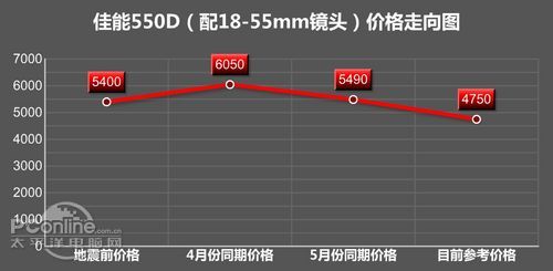 佳能550D价格分析
