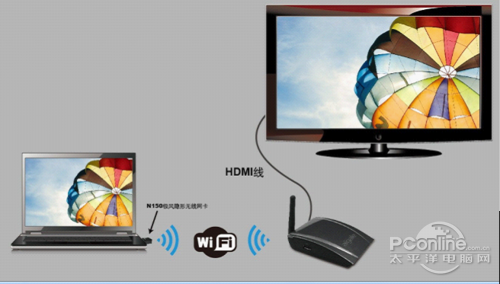 家庭视频无线连接 用电视赏高清大片!