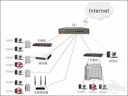 IP-COM T3IP-COM T3路由器