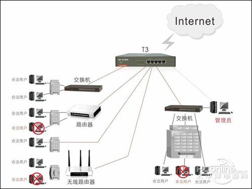 IP-COM T3ͼ