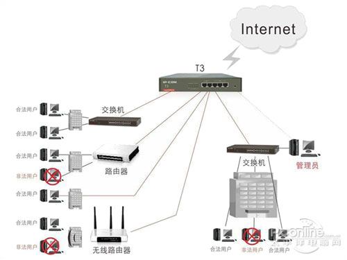 IP-COM T3T3计费管理型路由器