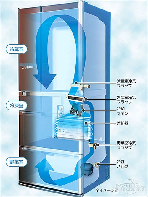 日本大部分冰箱都是風冷製冷