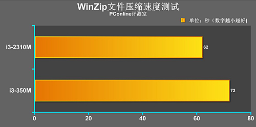 产品评测 对比pk 正文硬件测试环境 处理器 intel core i7