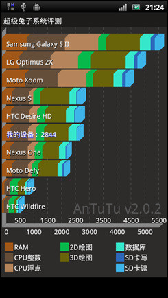 索尼爱立信ST18i索爱ST18i评测