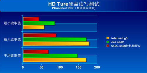 速度蠻牛迴歸 intel ssd理論性讀寫速度測試