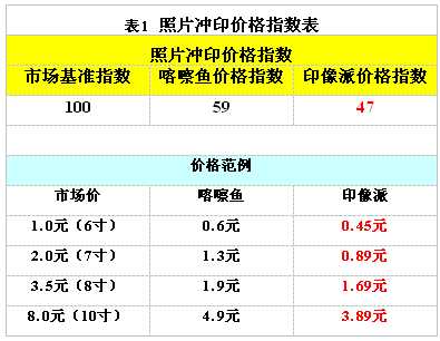 软件 软件资讯 行业动态 正文 喀嚓鱼和印像派在冲印产品中使用同样