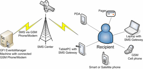 gsm