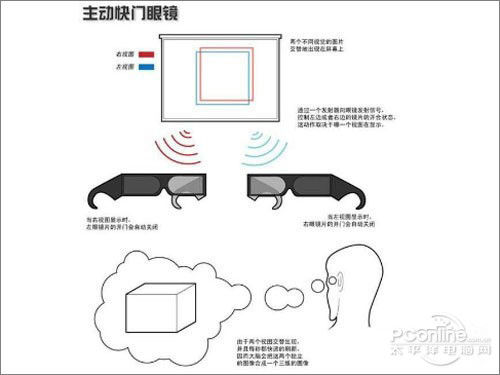 TCL L43V7300A-3DTCL L43V7300A-3D 3D原理解析