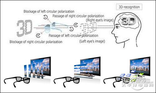 TCL L43V7300A-3DTCL L43V7300A-3D 3D原理解析