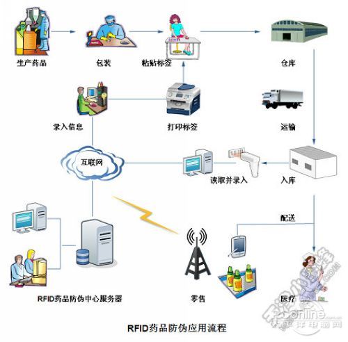 基於rfid防偽追溯技術藥品中的應用