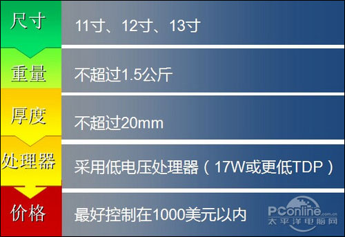 超极本的影子 2012年轻薄本横向评测