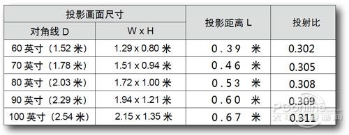 下图为ask us系列投射距离对照表:ask us超短焦系列投影机丰富的接品