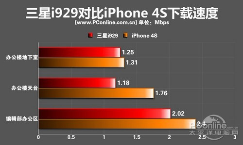 苹果iPhone4S电信版 16GB网速对比