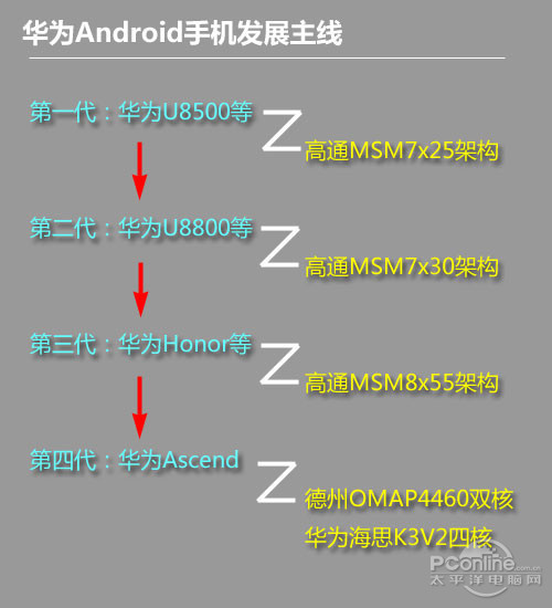 华为Ascend P1华为主线