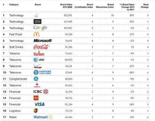 鱼药品牌排行_正在阅读:科技企业品牌价值排行苹果力压IBM谷歌科技企业品牌价值...