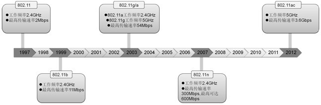 十五年无线辉煌 五代标准鉴证wifi历程