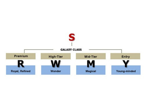 三星Galaxy产品命名规律