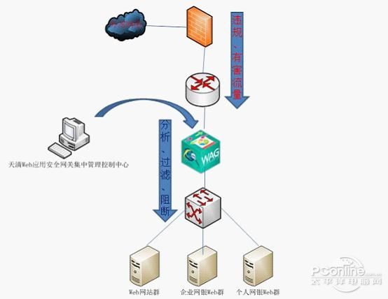 啟明星辰waf護衛網上銀行web應用安全_網絡信息安全_太平洋電腦網pc