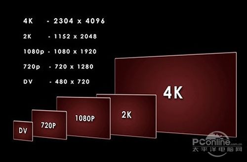 未來的主流 揭秘亮瞎眼球的4k超清分辨率