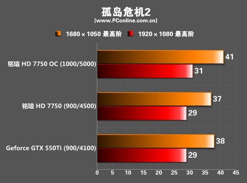 铭瑄hd7750终结者超频评测