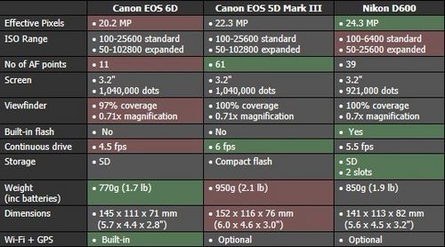 佳能6d/5d mark iii/尼康d600主要参数对比