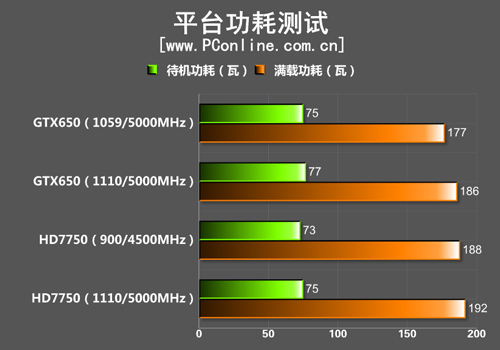 主流显卡hd7750对决gtx650