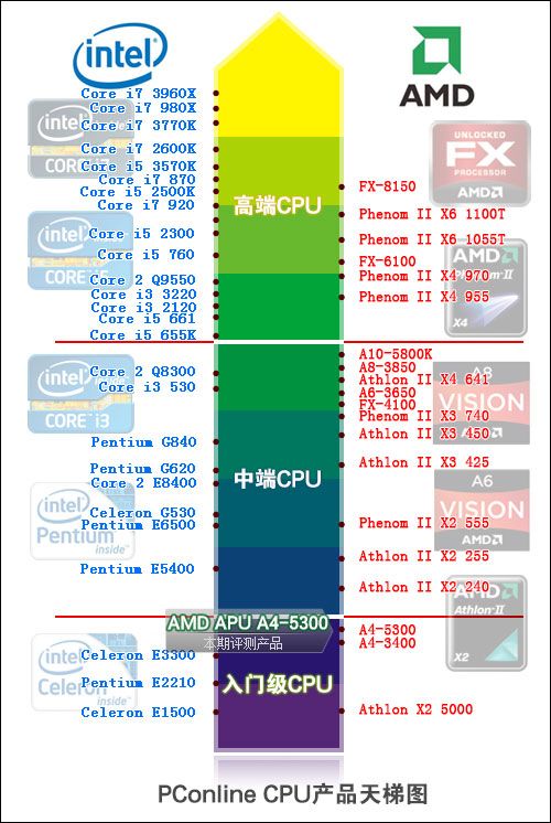 CPU Level
