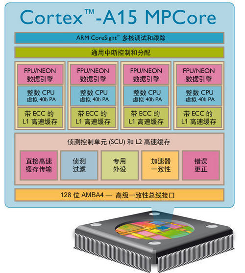 Cortex-A15 MPCore