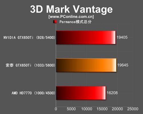GTX650Ti