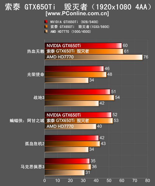 GTX650Ti