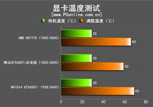 映众GTX650Ti评测