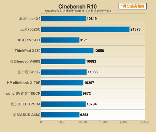 intel core i5 3317u 4425 9171 thinkpad x230 intel core i5-3360m