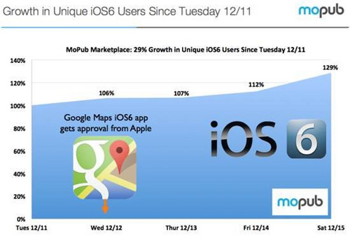 谷歌地图iOS版发布后iOS6用户数猛增