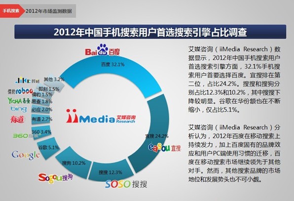 2012年中国手机搜索用户首选搜索引擎占比调查