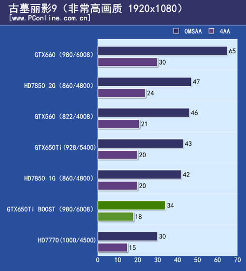 千元显卡gtx650ti boost首测