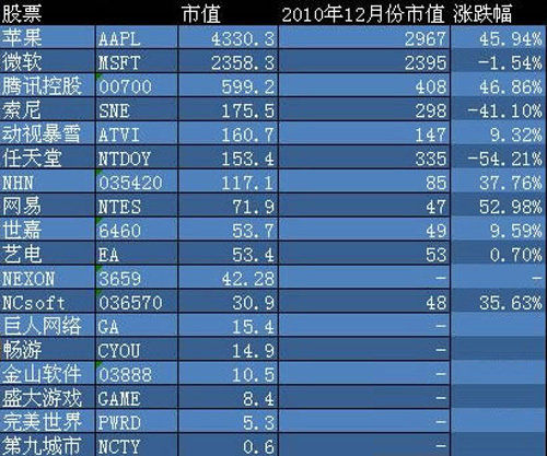 2012年全球遊戲公司市值top5