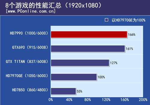 性能汇总