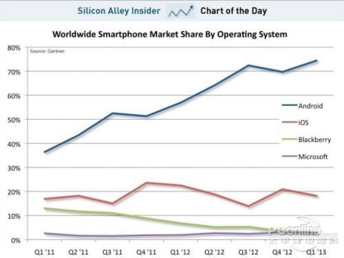 iPhone市场份额持续暴跌 Android一飞冲
